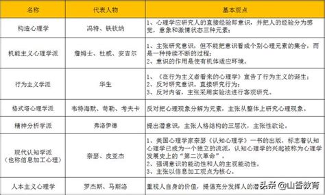 理論有哪些|心理學流派:基本介紹,學派名稱,學派影響,心理學派,內。